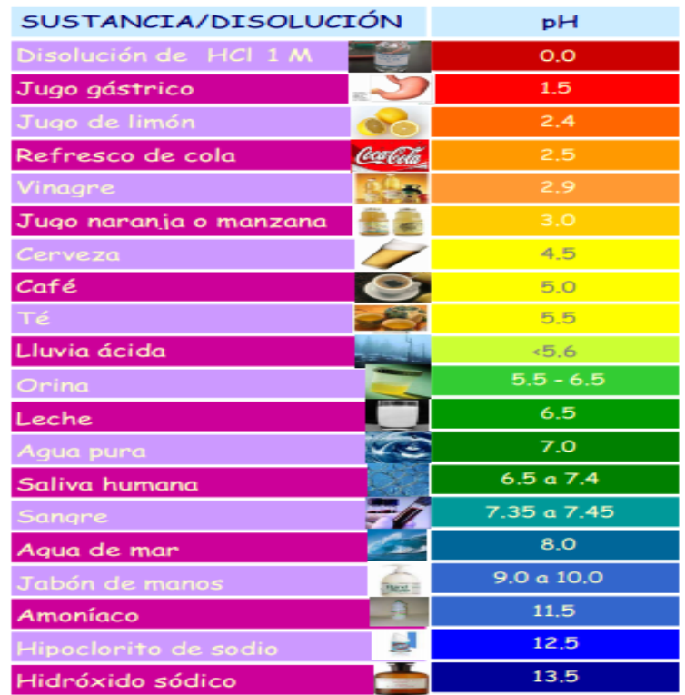 Tabla Comparativa: Bebidas y su Acidez