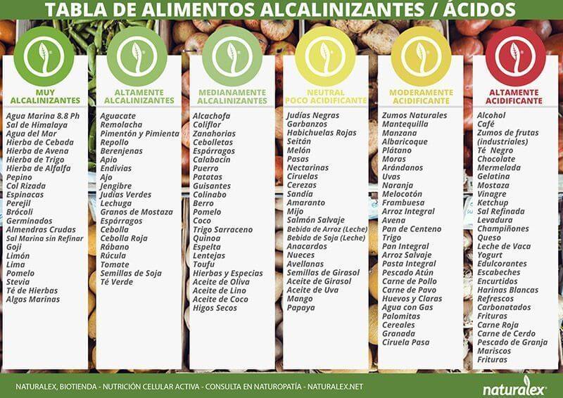 Tabla comparativa de alimentos y su acidez (pH)