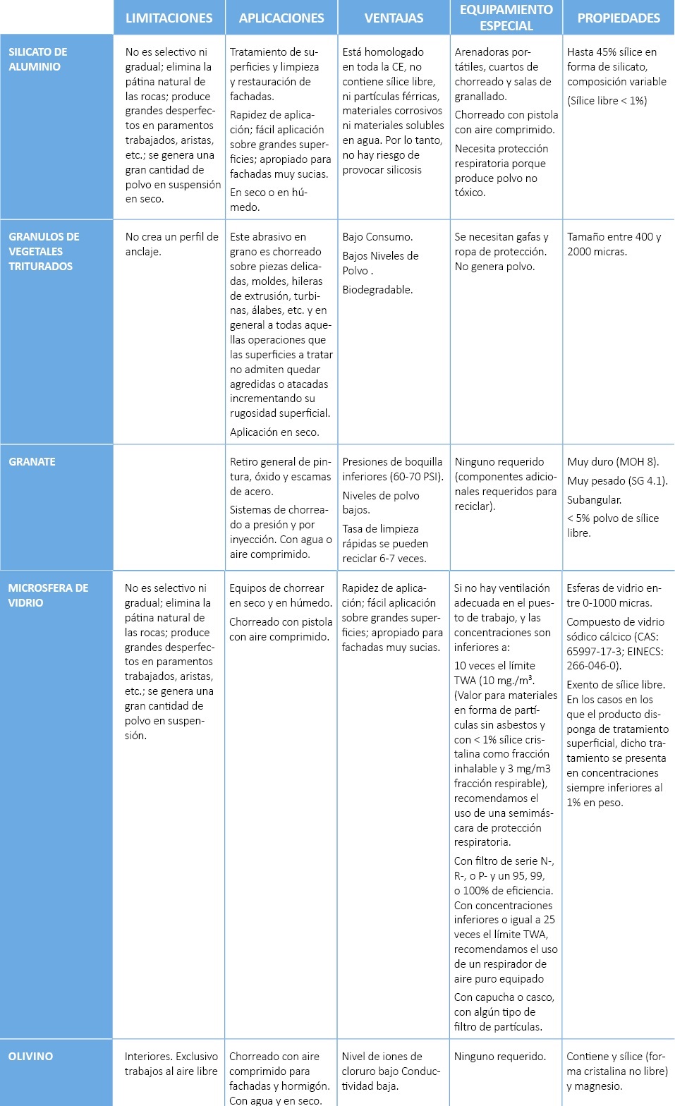 Tabla Comparativa de Métodos de Limpieza No Abrasivos