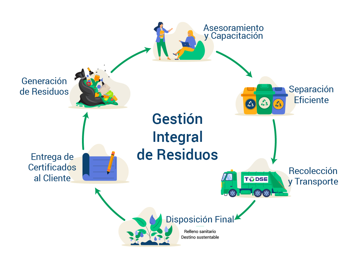 Manejo de Residuos Específicos