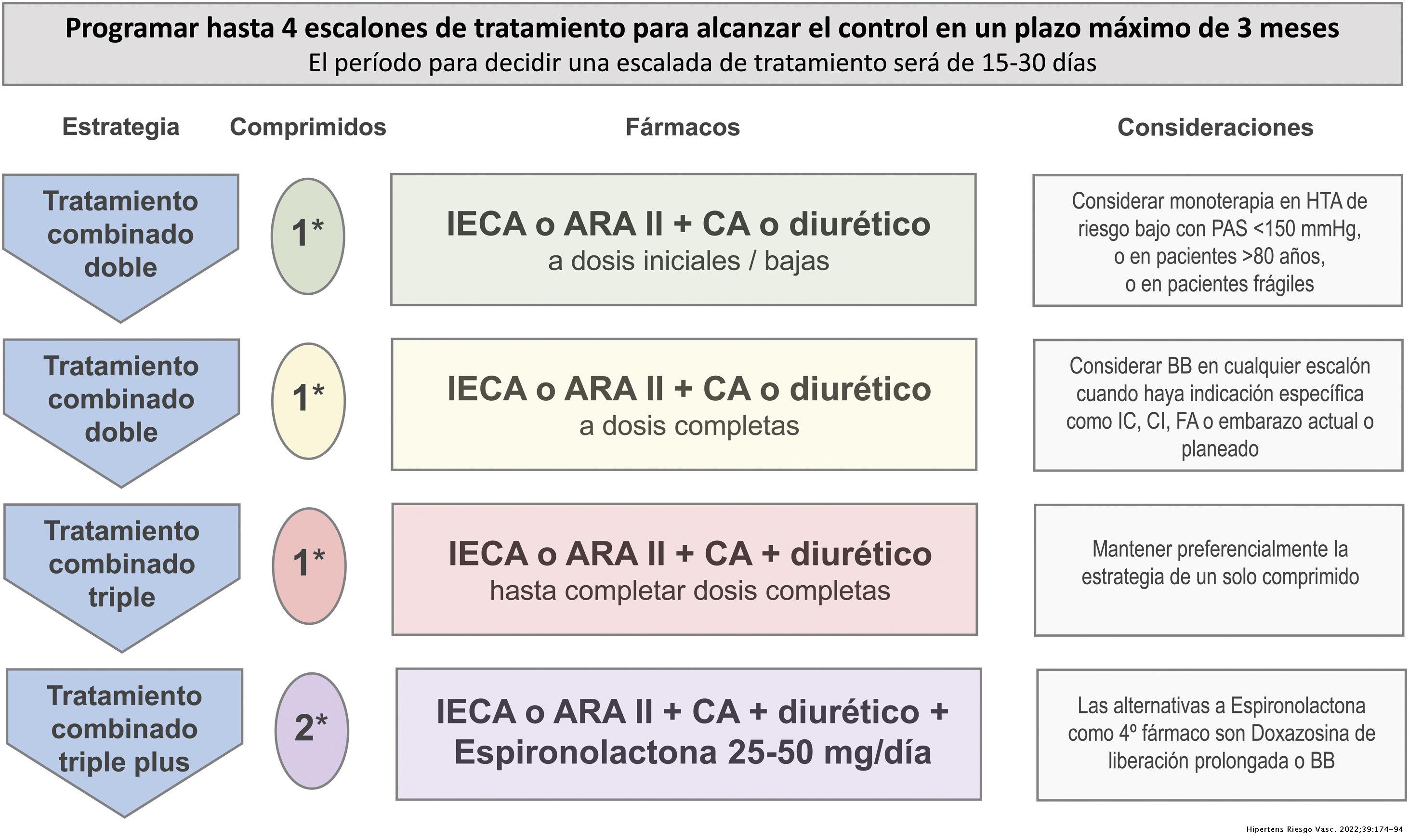 Tabla de Recomendaciones Específicas