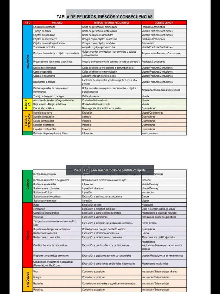 Tabla comparativa de riesgos y cuidados